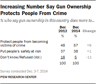 gun rights poll 2