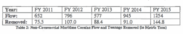 Cocaine flow and tonnage removed / U.S. Coast Guard