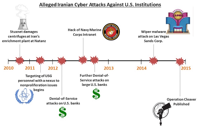 Iranian cyber attacks on institutions