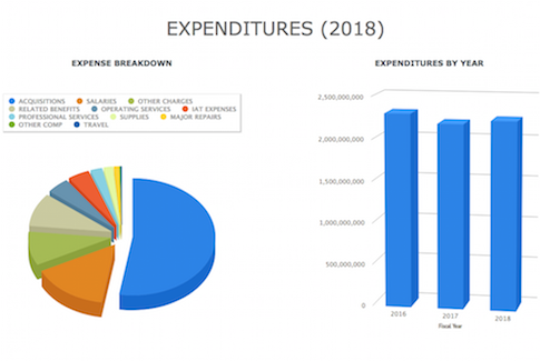expenditures checkbook.la.gov