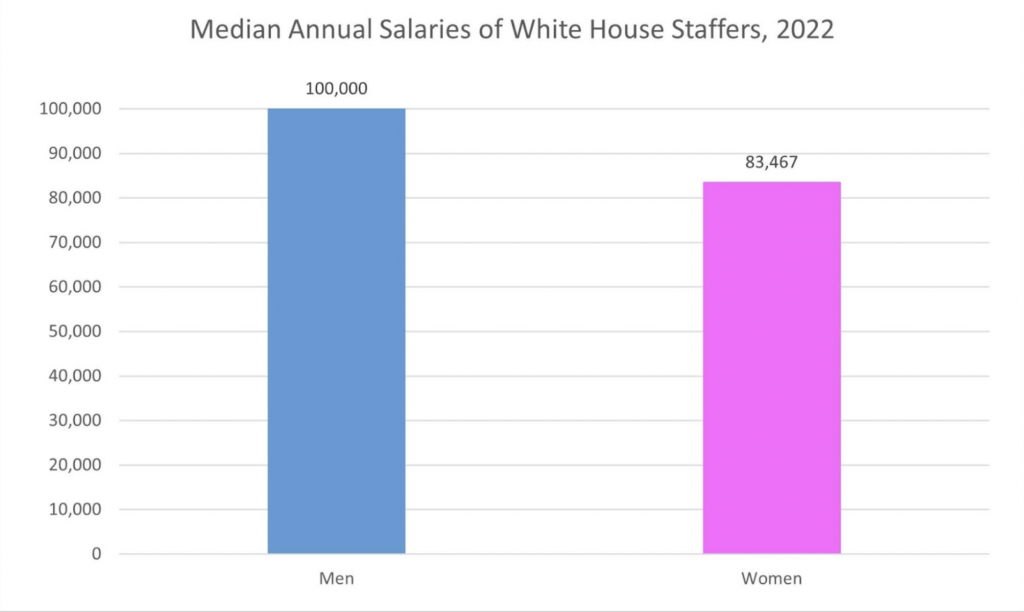 Biden White House Fuels Gender Pay Gap