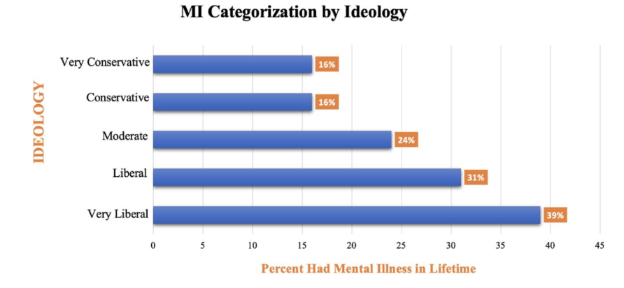 Harvard Students Are Twice as Mentally Ill as the General Population Amid Ivy Psychological Meltdown